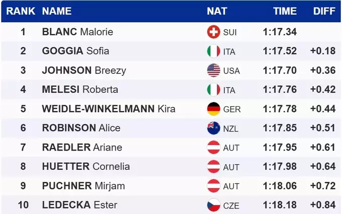 Гірські лижі. Перша перемога Блан на Кубку світу, Годжа зупинилась за нею