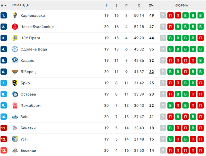 Команда гравця збірної України наблизилася до лідерства в Чехії