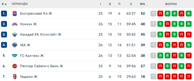 Команда українки програла принциповому супернику за вихід у плей-офф