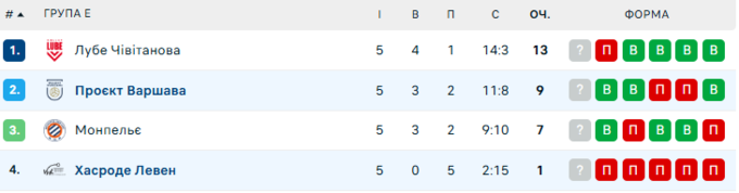 Ліга чемпіонів. Проєкт Семенюка здобув складну перемогу проти аутсайдера