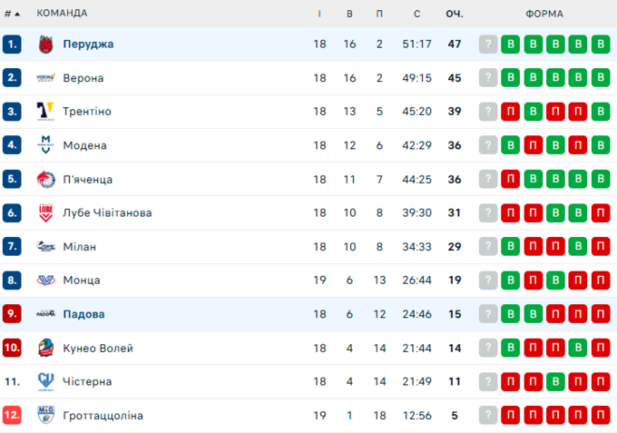 Падова&nbsp;&ndash; Перуджа. Плотницький у Суперлізі Італії. Дивитись онлайн LIVE