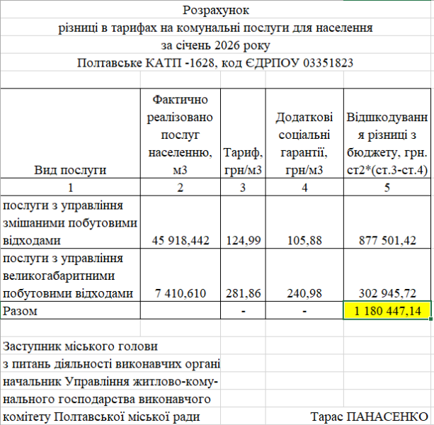 Полтава продовжує дотувати КАТП-1628&nbsp;на&nbsp;1,2&nbsp;млн грн в&nbsp;місяць, аби не&nbsp;підвищувати тариф на&nbsp;сміття