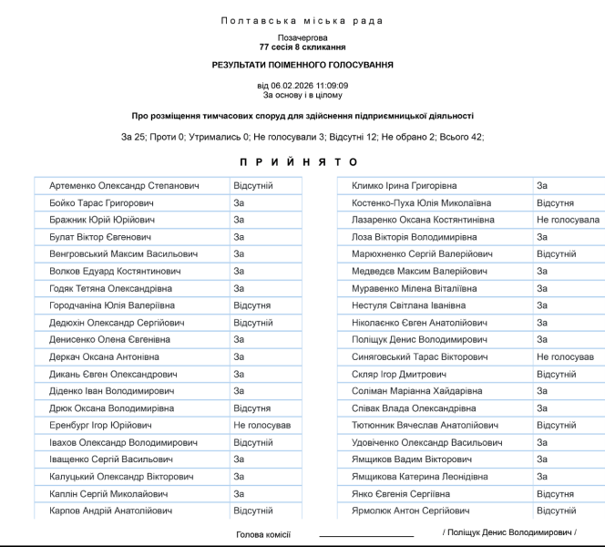Полтавська міськрада продовжила оренду під МАФами, поділеними на&nbsp;&laquo;павільйони&raquo;