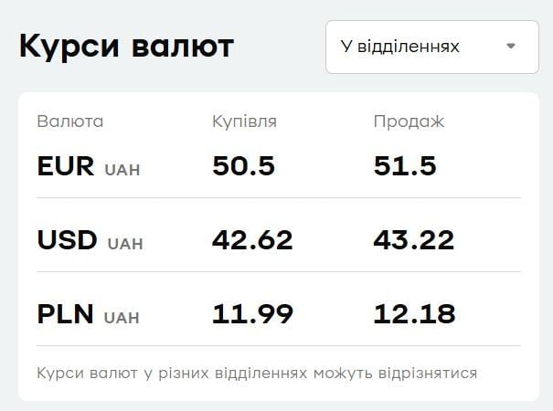 "ПриватБанк" знизив ціни на валюту: актуальний курс долара і євро