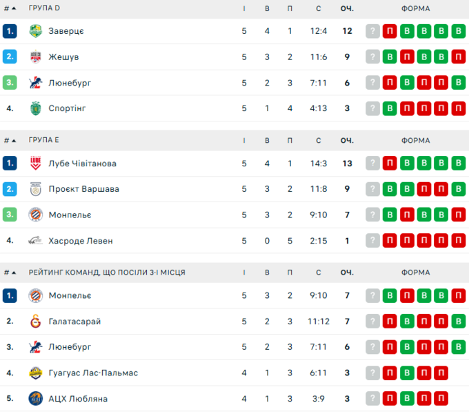 Складні матчі українців у ЛЧ. Як виглядає таблиця перед останнім днем туру?