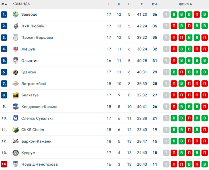 Трефль &ndash;&nbsp;Проєкт Варшава. Семенюк у ПлюсЛізі. Дивитись онлайн LIVE