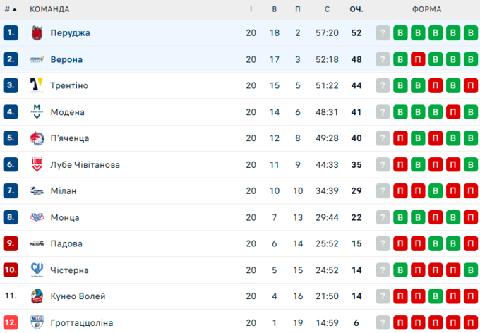 Верона &ndash; Перуджа. Плотницький у Суперлізі Італії. Дивитись онлайн LIVE