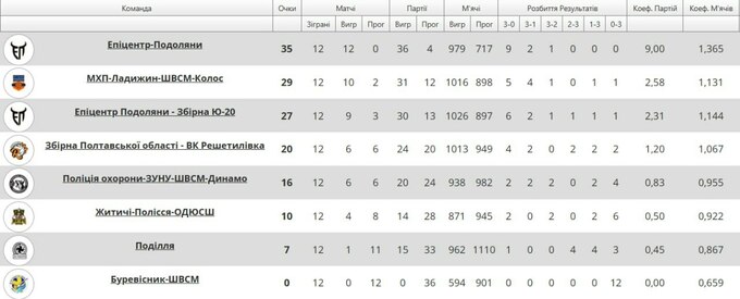 Волейбольна Суперліга. 6-й тур. Матчі 7 лютого. Дивитися онлайн LIVE