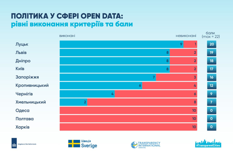 Євротест на&nbsp;прозорість: Полтавська міськрада отримала 0&nbsp;балів за&nbsp;розвиток відкритих даних