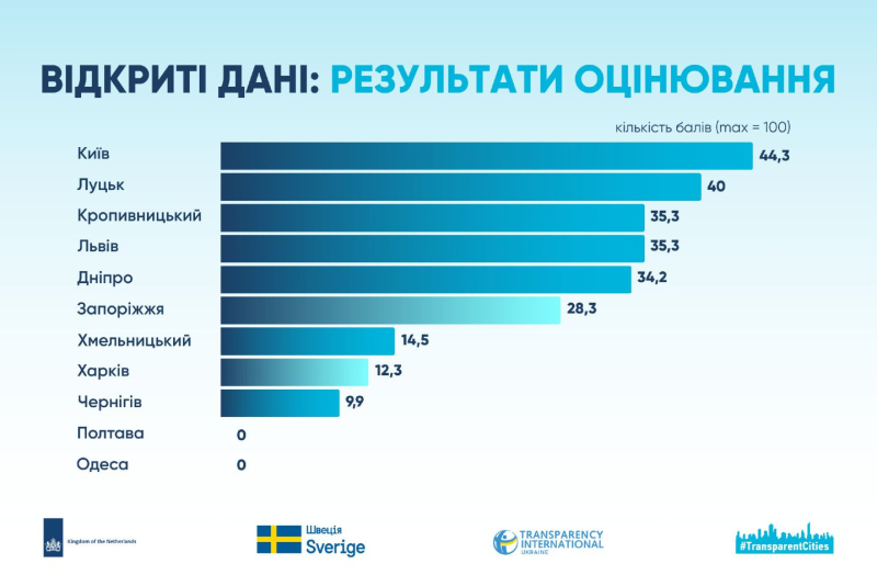 Євротест на&nbsp;прозорість: Полтавська міськрада отримала 0&nbsp;балів за&nbsp;розвиток відкритих даних